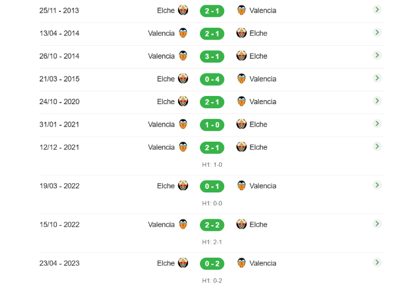 Kết quả đối đầu gần đây của Valencia vs Elche